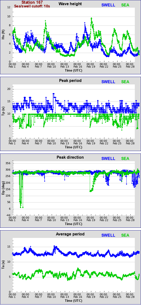 Sea swell plot