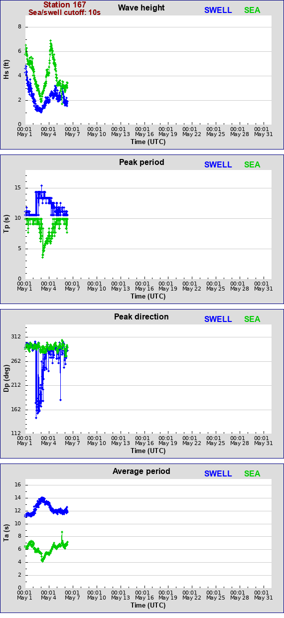 Sea swell plot