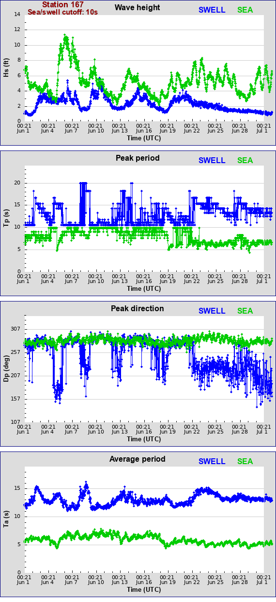 Sea swell plot