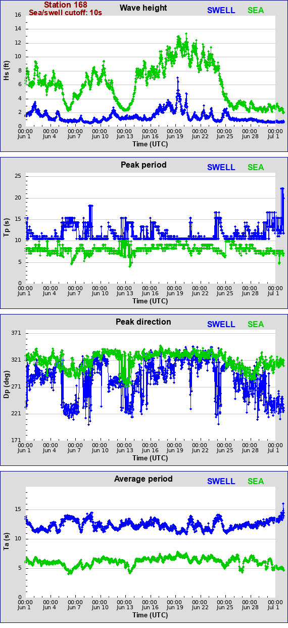 Sea swell plot