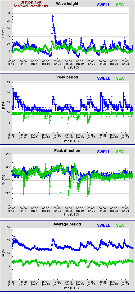 Sea swell plot