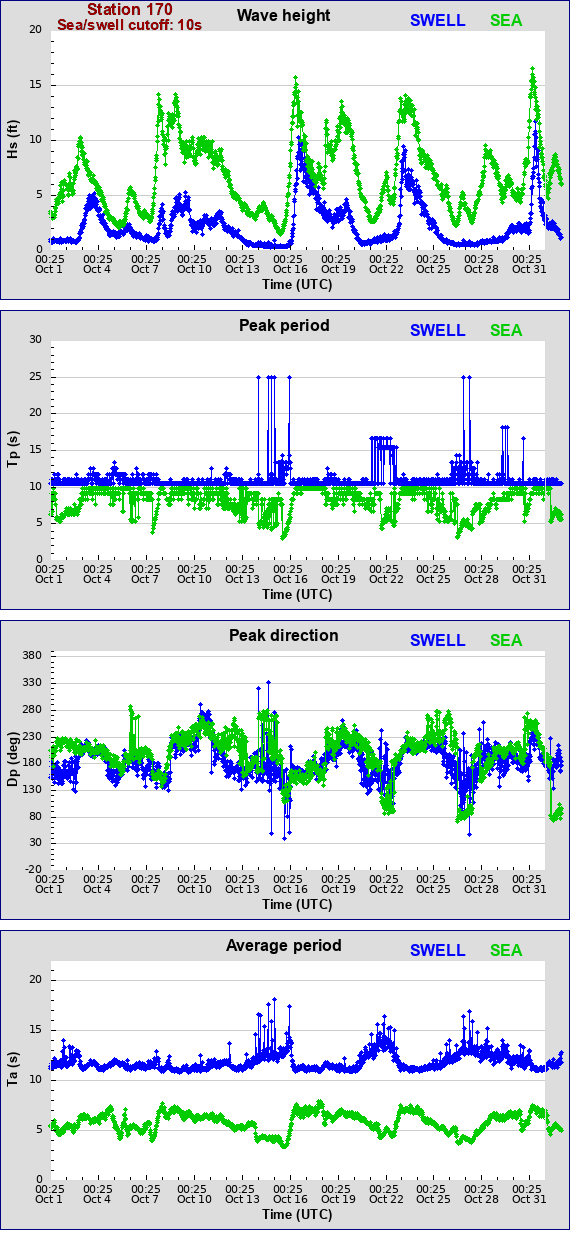 Sea swell plot