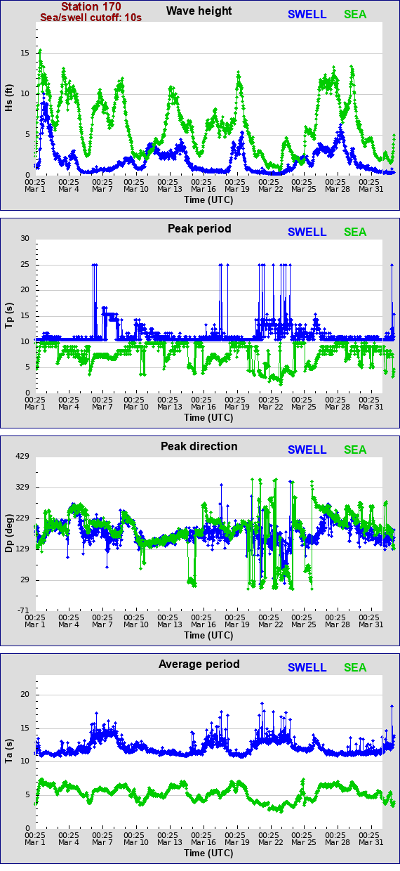 Sea swell plot