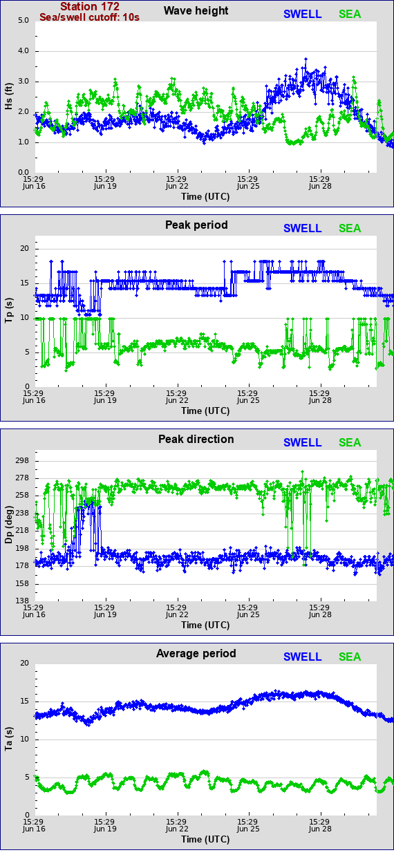 Sea swell plot