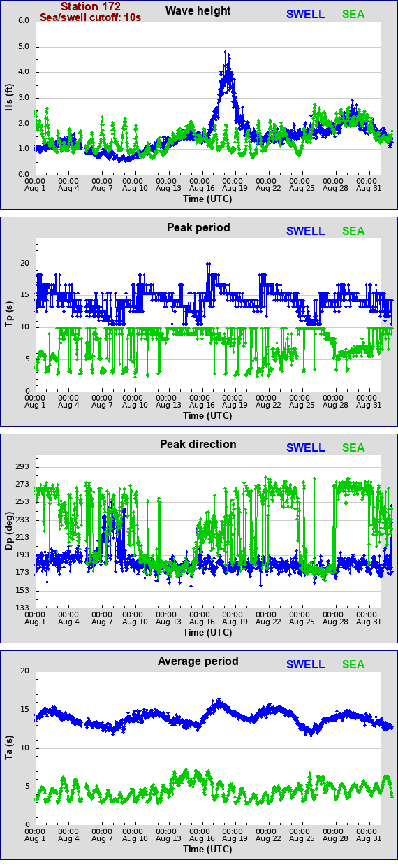 Sea swell plot