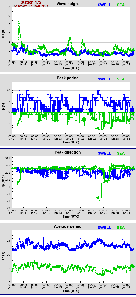 Sea swell plot