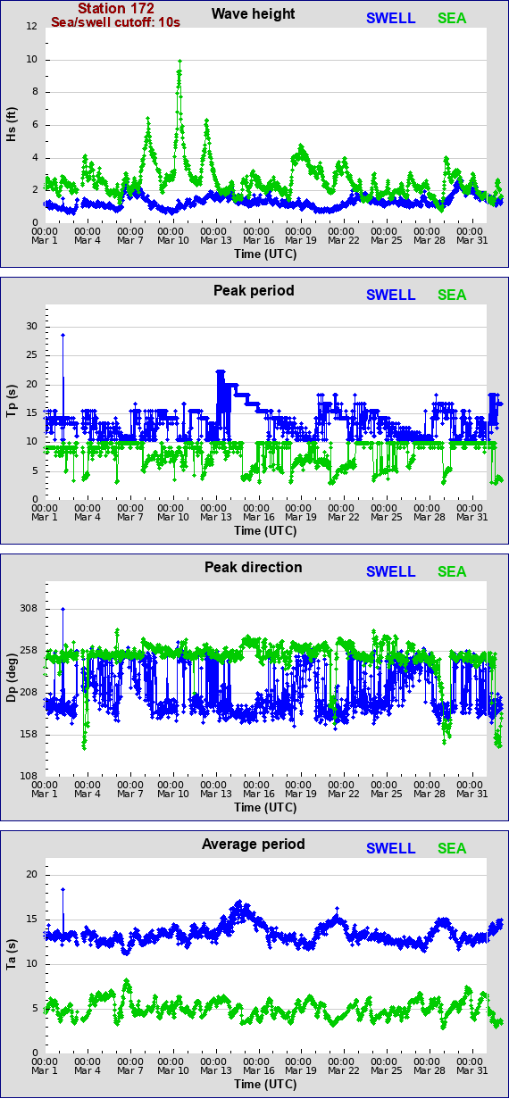 Sea swell plot