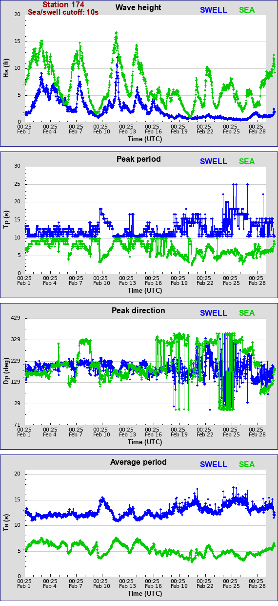 Sea swell plot