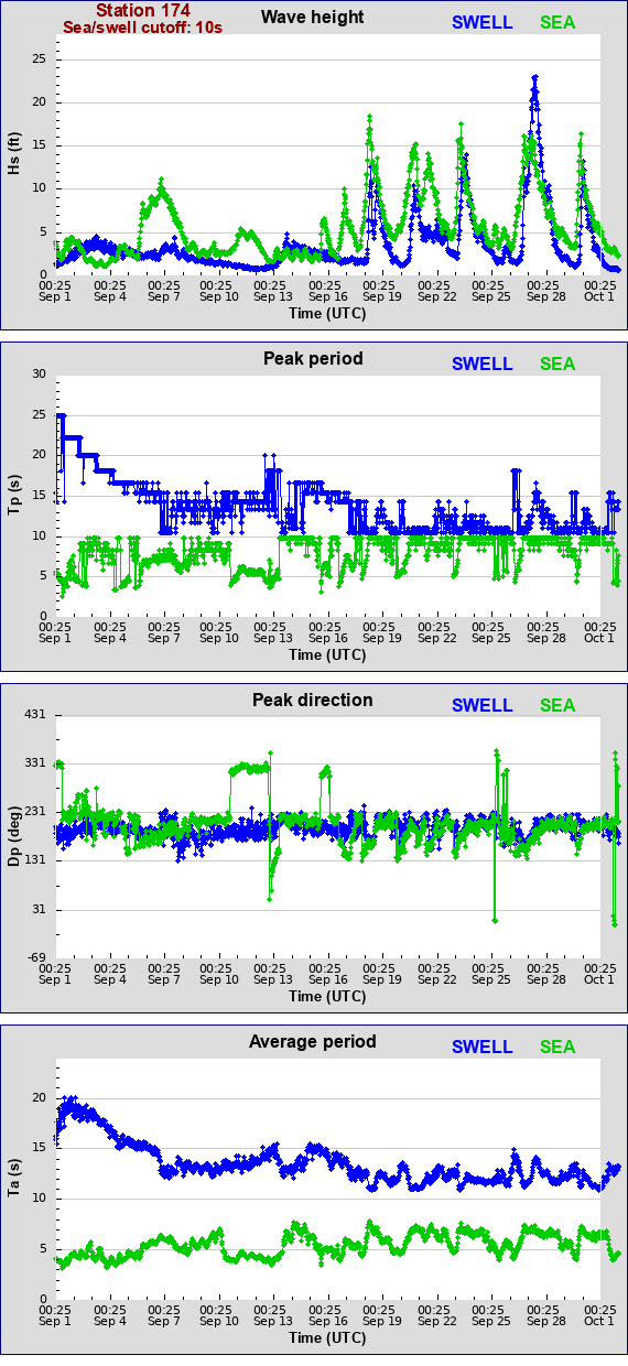 Sea swell plot