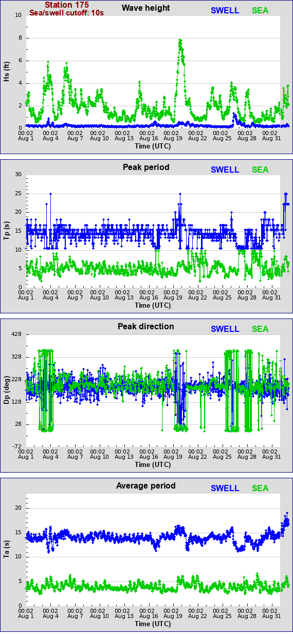 Sea swell plot