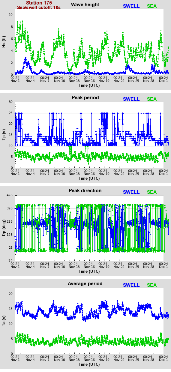 Sea swell plot