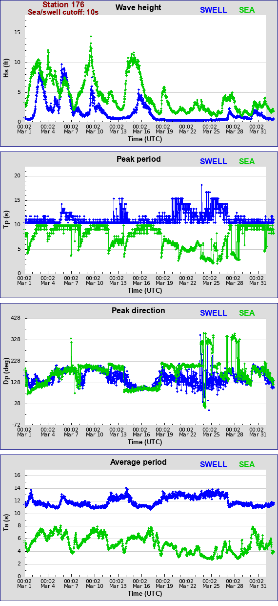 Sea swell plot