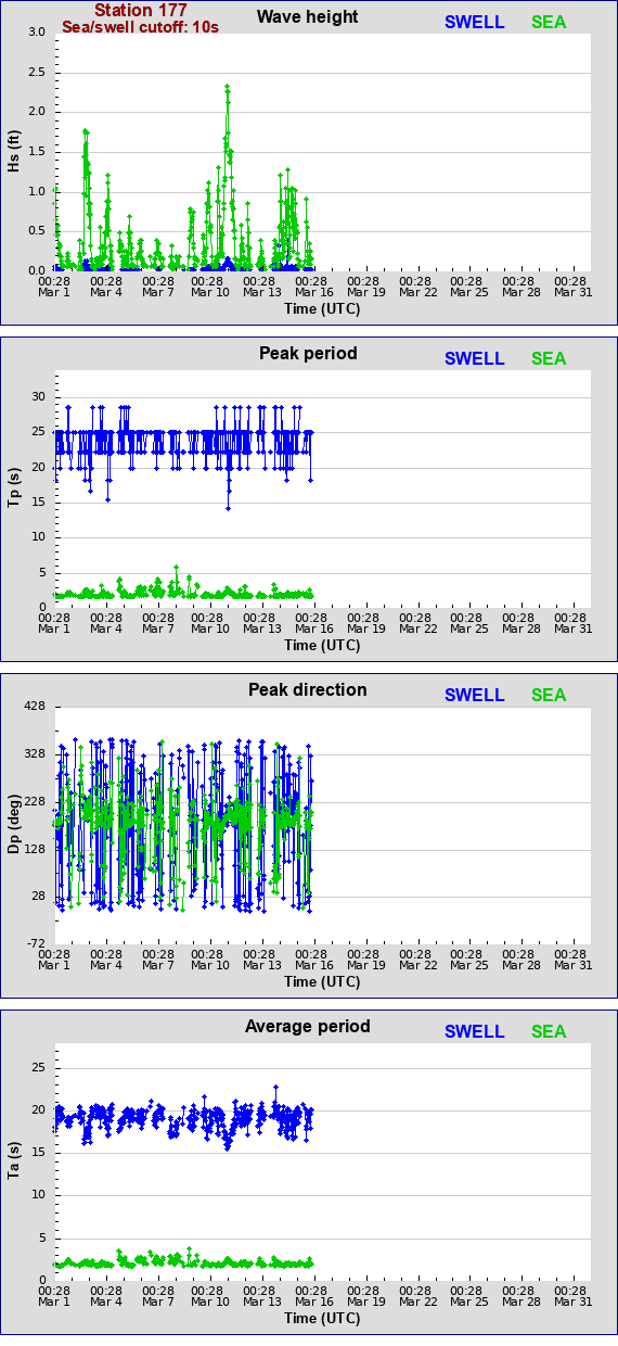 Sea swell plot