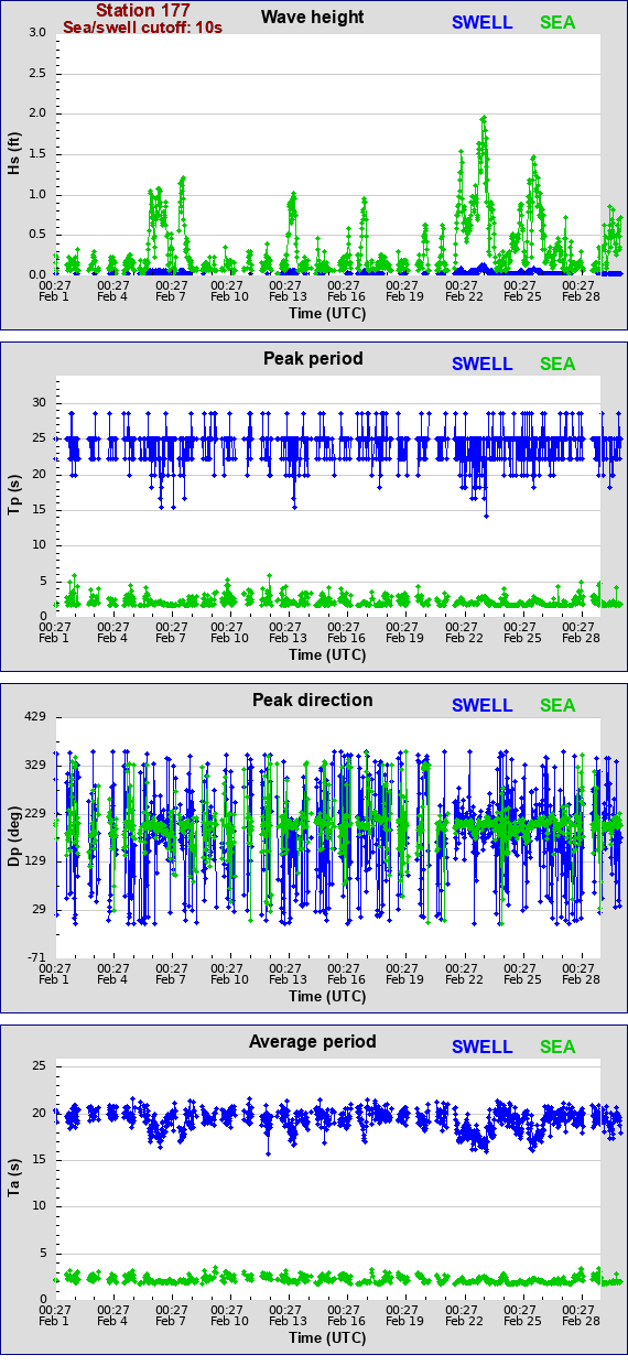 Sea swell plot