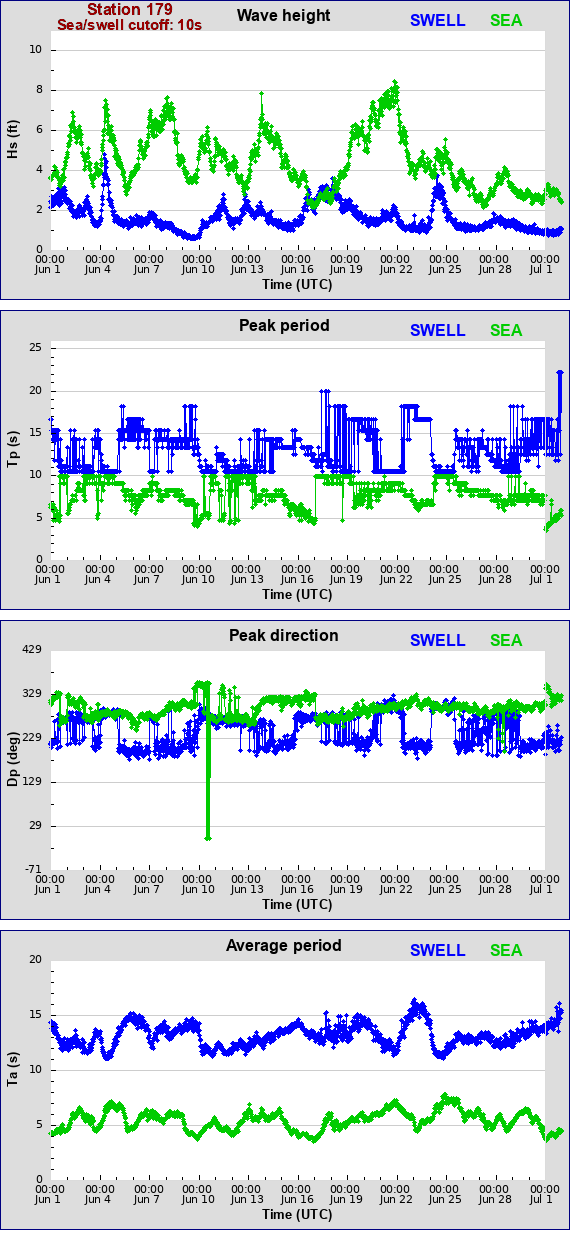 Sea swell plot