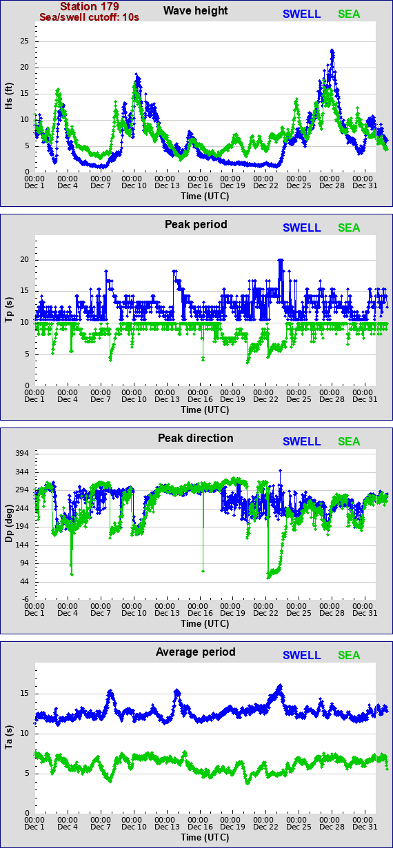 Sea swell plot