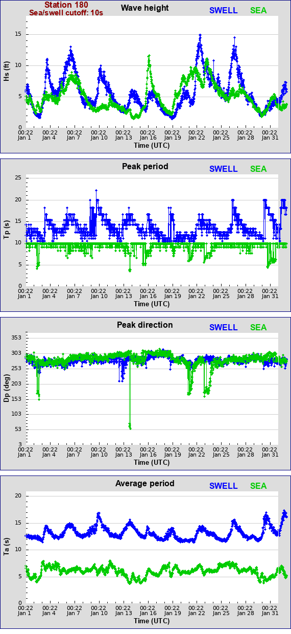 Sea swell plot