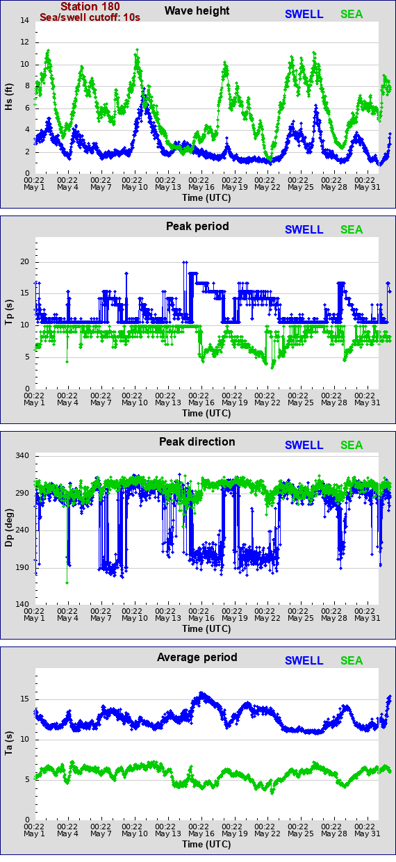 Sea swell plot