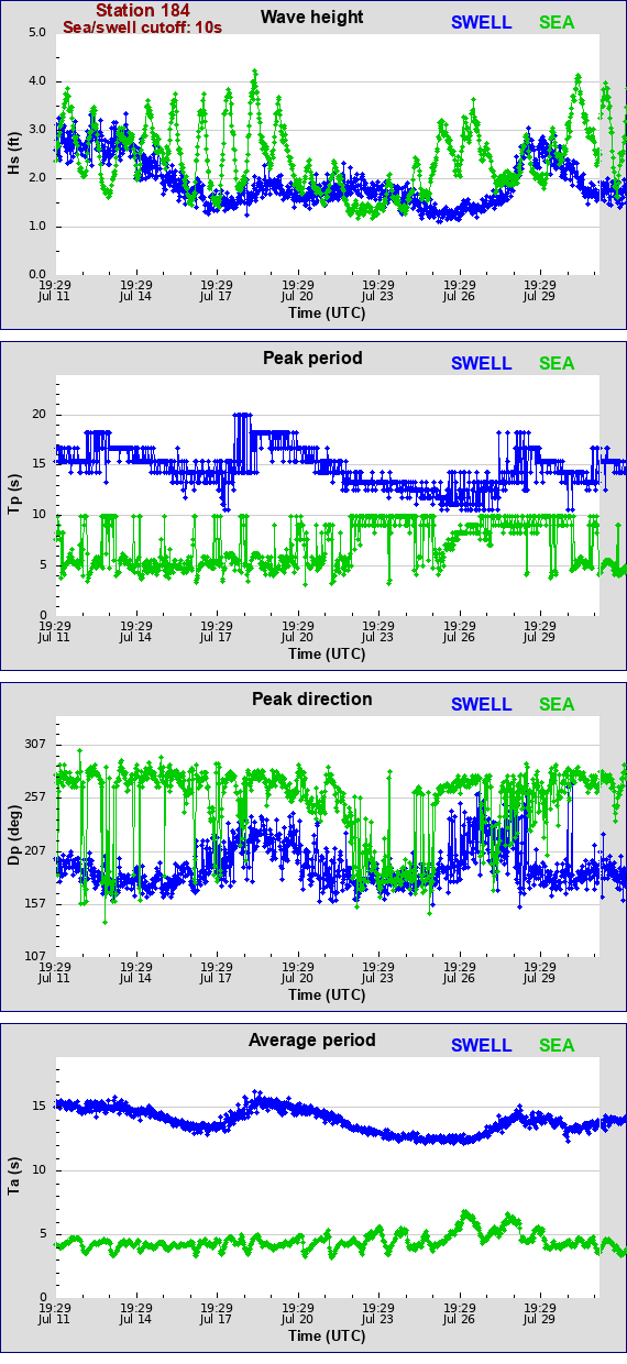 Sea swell plot