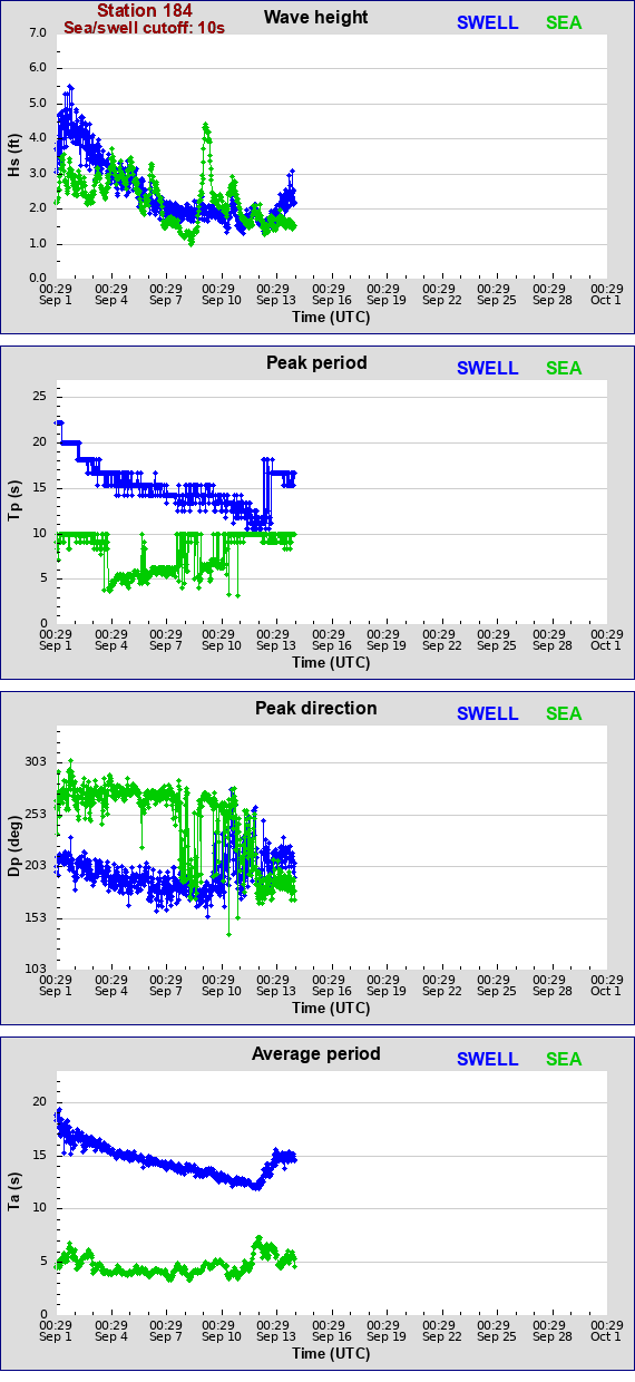 Sea swell plot