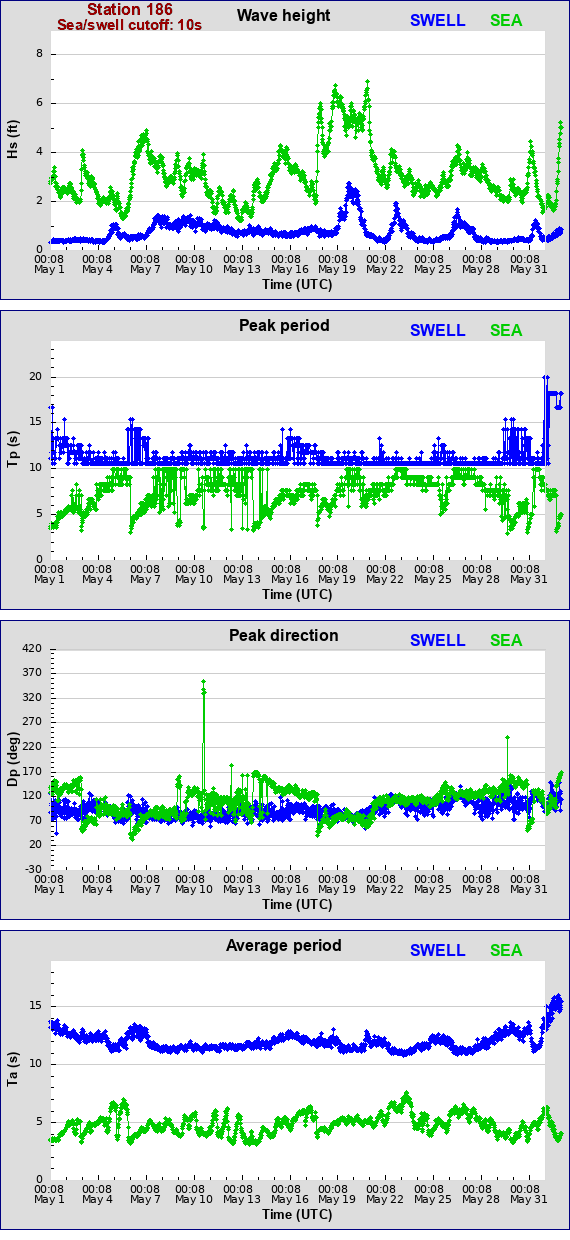 Sea swell plot