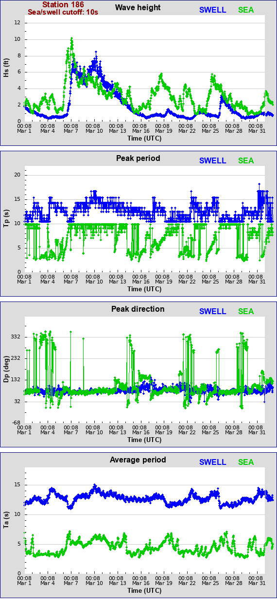 Sea swell plot