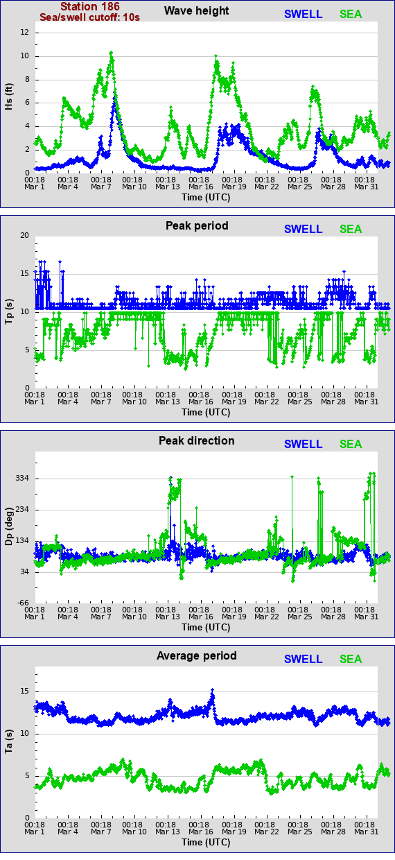 Sea swell plot