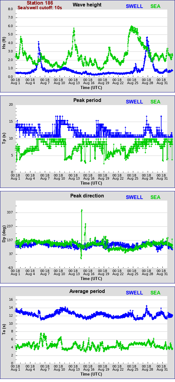 Sea swell plot