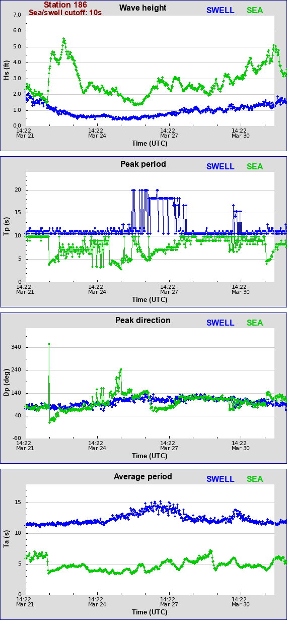 Sea swell plot