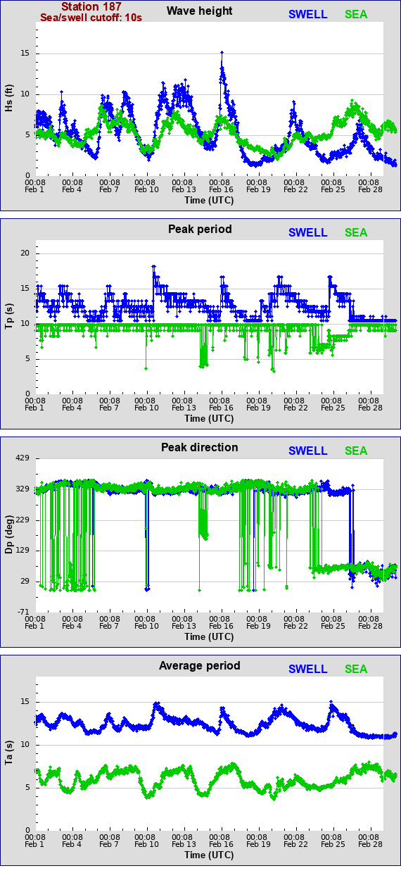 Sea swell plot