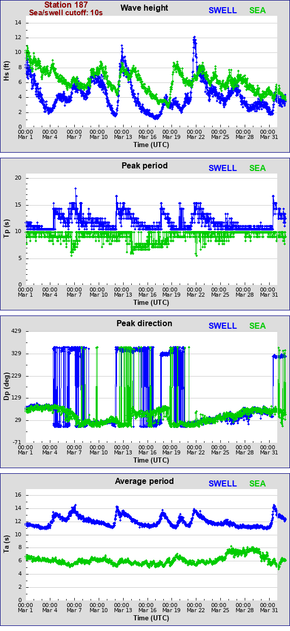 Sea swell plot