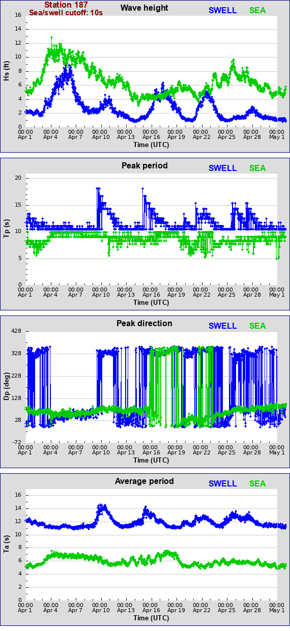 Sea swell plot