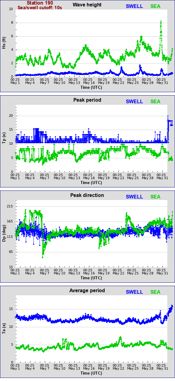 Sea swell plot