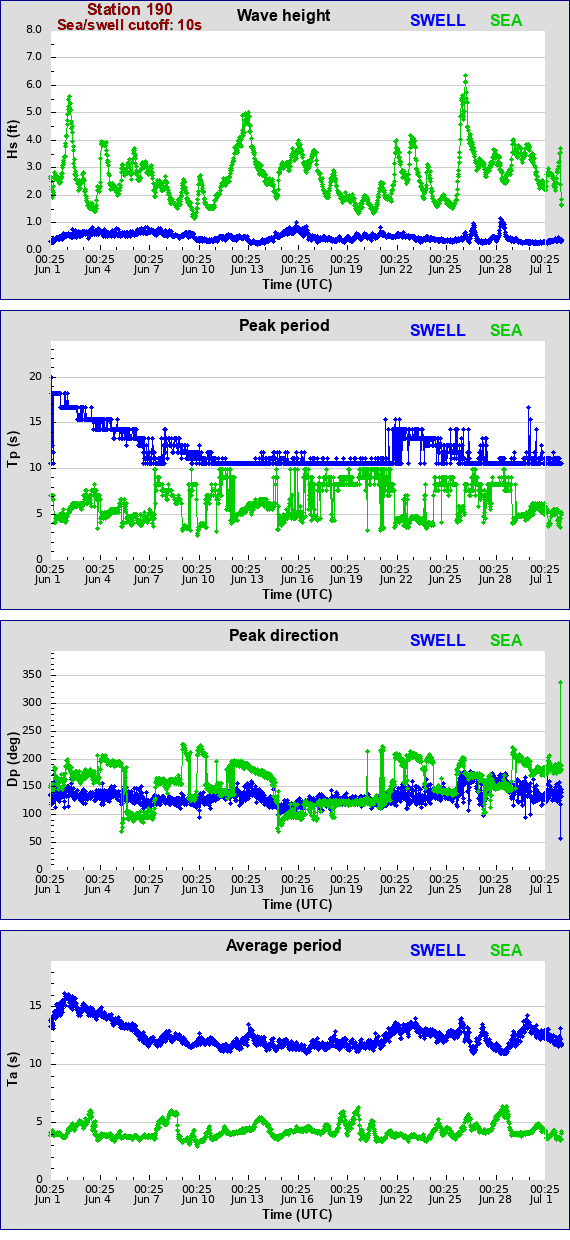 Sea swell plot