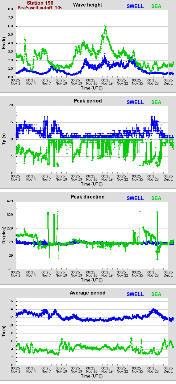 Sea swell plot