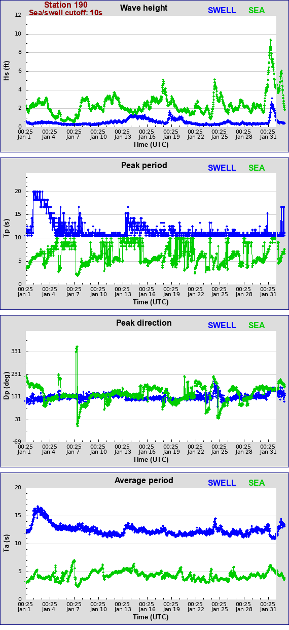 Sea swell plot