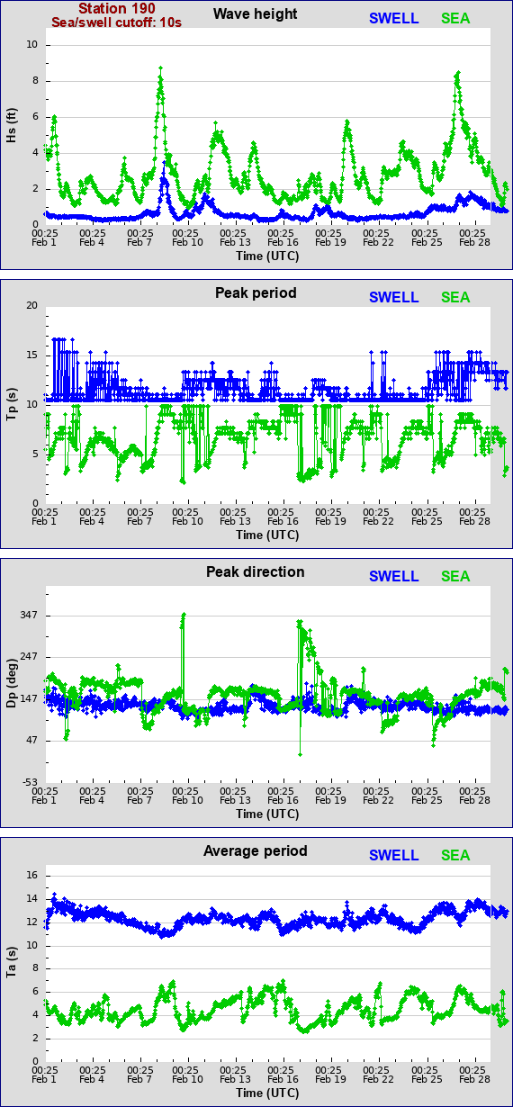 Sea swell plot