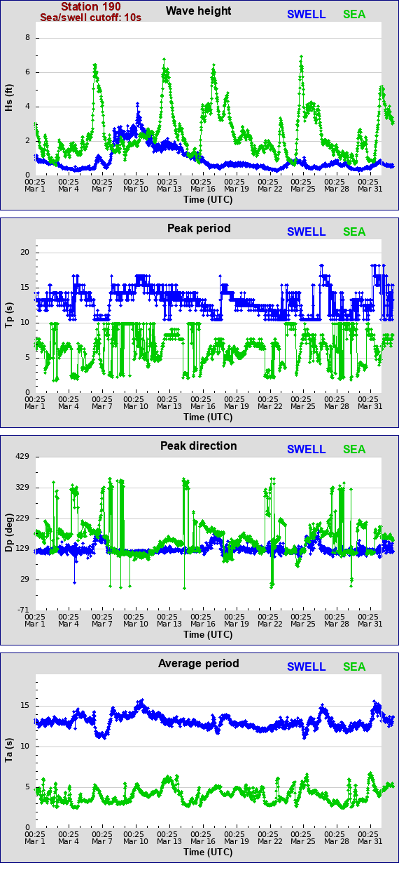 Sea swell plot