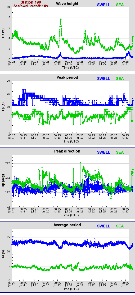 Sea swell plot