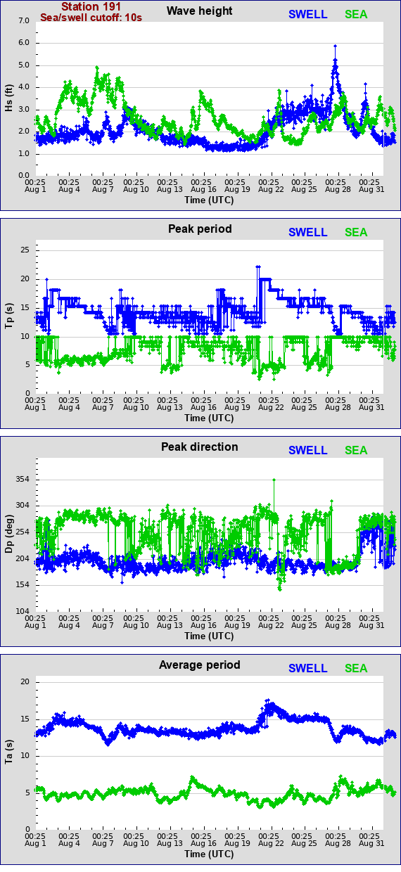 Sea swell plot