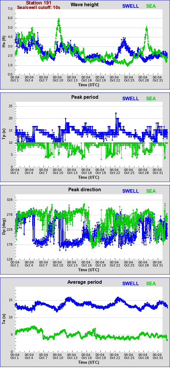 Sea swell plot