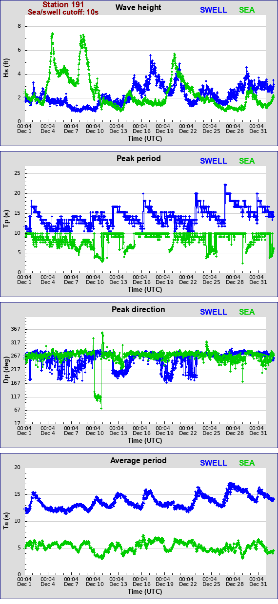 Sea swell plot