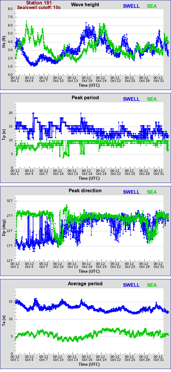 Sea swell plot