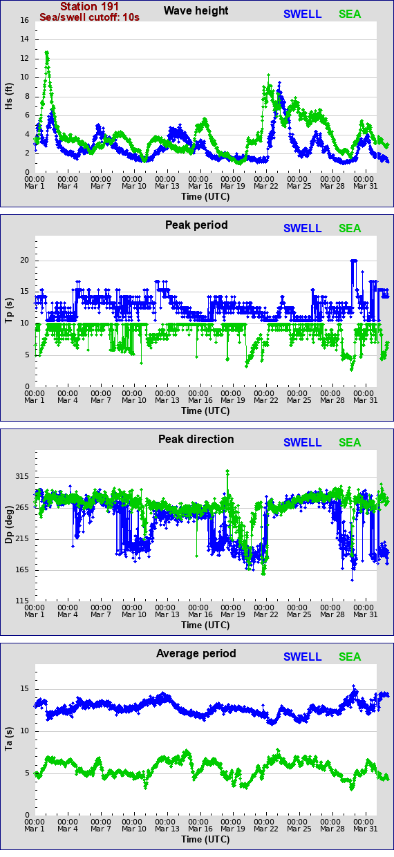 Sea swell plot