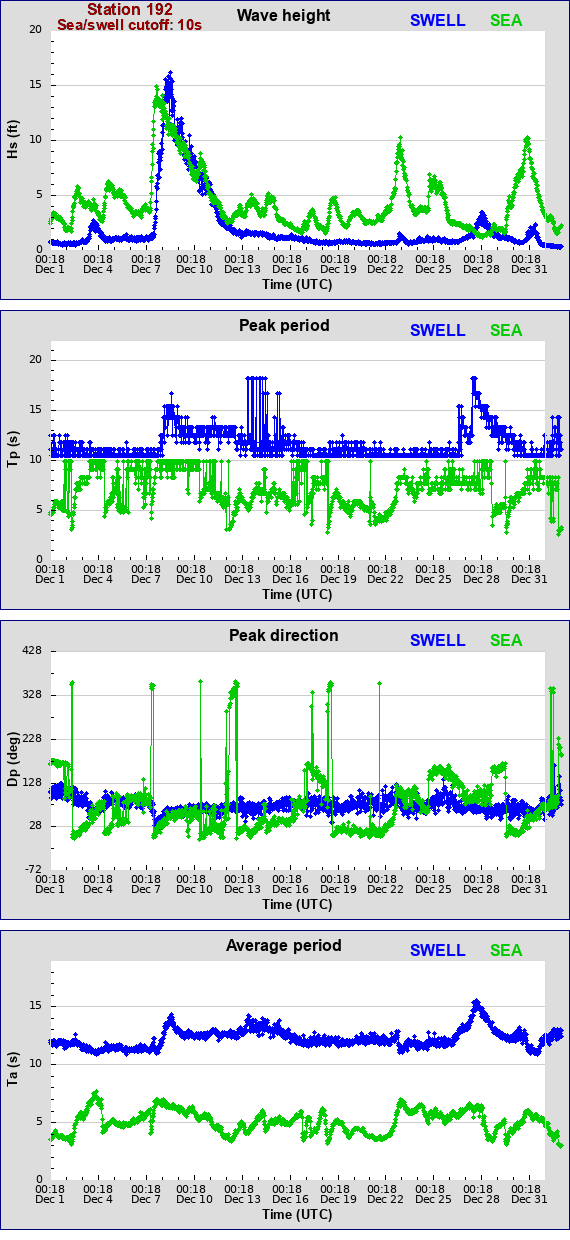 Sea swell plot