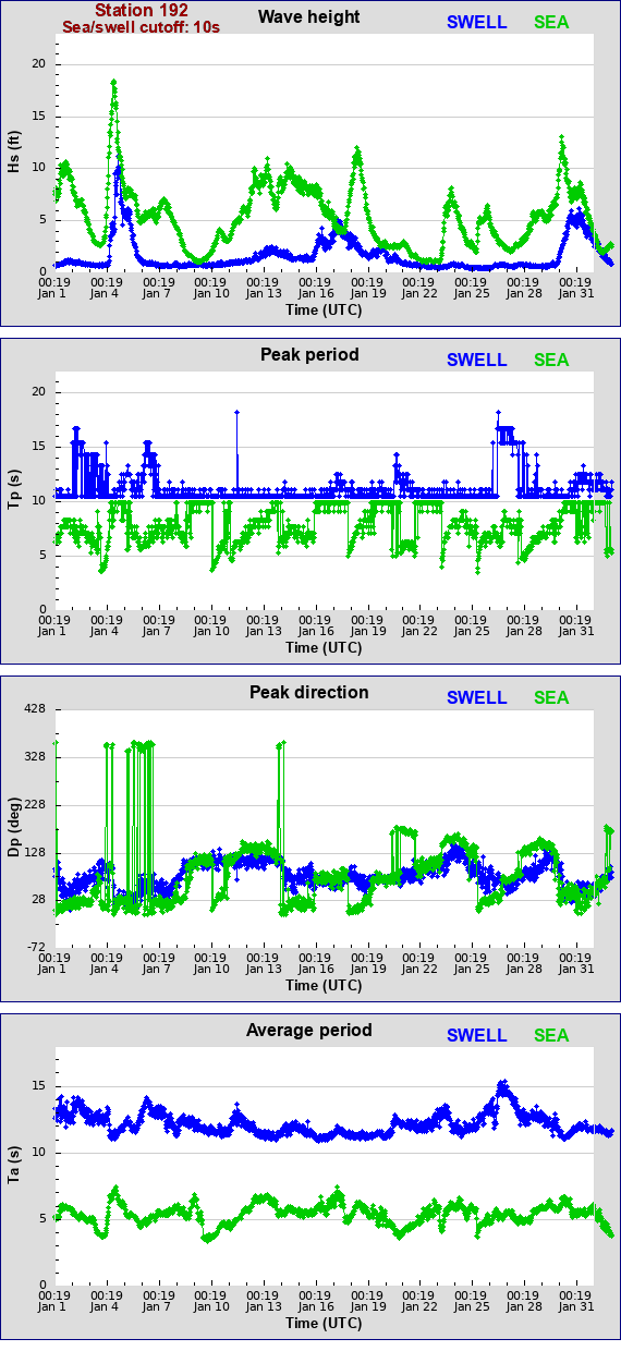 Sea swell plot