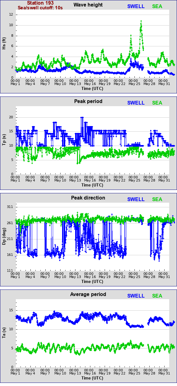 Sea swell plot