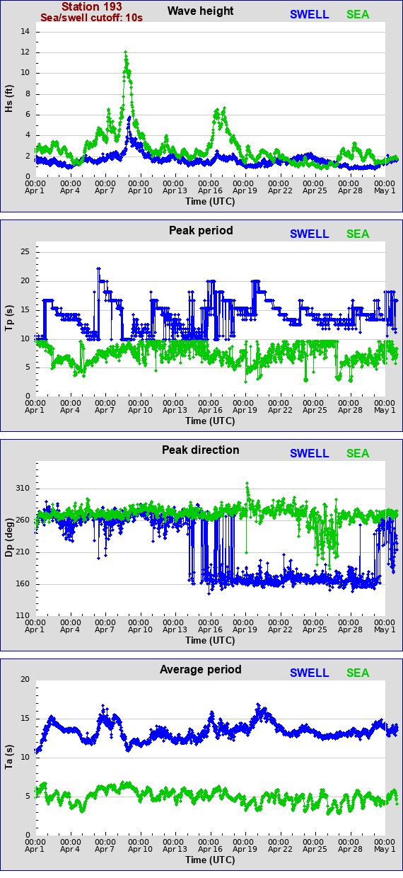 Sea swell plot