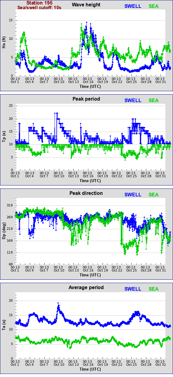 Sea swell plot