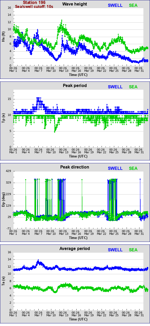 Sea swell plot